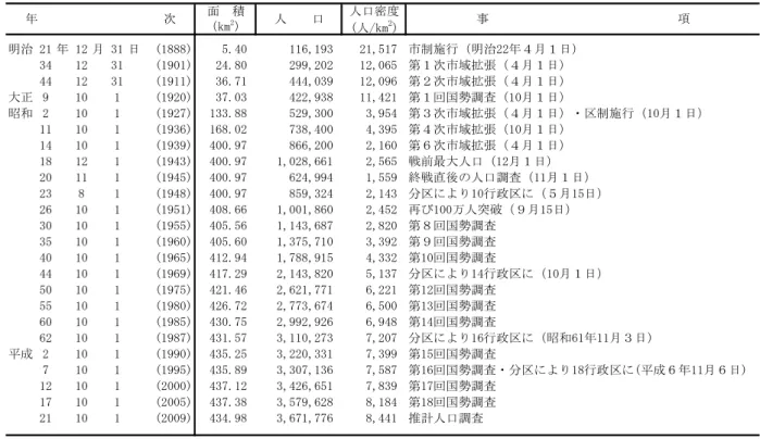 表 11  人口密度の推移  大正 平成 注） 明治 21 年 12 月 31 日 (1888)341231(1901)441231(1911)9101(1920)昭和 2101(1927)11101(1936)14101(1939)18121(1943)20111(1945)2381(1948)26101(1951)30101(1955)35101(1960)40101(1965)44101(1969)50101(1975)55101(1980)60101(1985)62101(1987)2101(199
