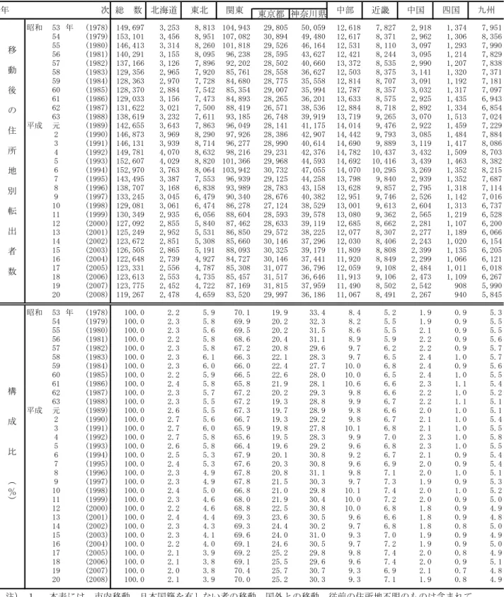 表 19  住民基本台帳人口による移動後の住所地別転出者数及び構成比  東京都 神奈川県 昭和 53 年 (1978) 149,697 3,253 8,813 104,943 29,805 50,059 12,618 7,827 2,918 1,374 7,951 54 (1979) 153,101 3,456 8,951 107,082 30,894 49,480 12,617 8,371 2,962 1,306 8,356 55 (1980) 146,413 3,314 8,260 101,818 29