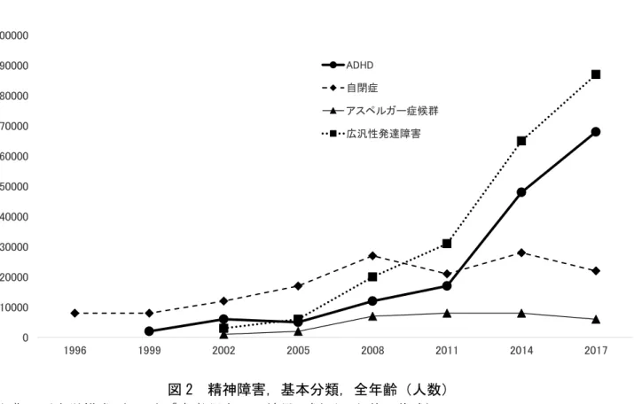 図 2  精神障害，基本分類，全年齢（人数）  （出典: 厚生労働省（2019） 「患者調査――結果の概要」を基に作成）  他国と比べてもアメリカにおけるメチルフェニ デートの消費量は依然多く，子どもへの処方だけ でなく成人にも ADHD の診断が拡大するなど，向 精神薬が幅広い年齢層の人たちにいき渡ってい ることが注目されるようになった（Conrad  and  Bergey 2014; Conrad and Potter 2000） ． 
