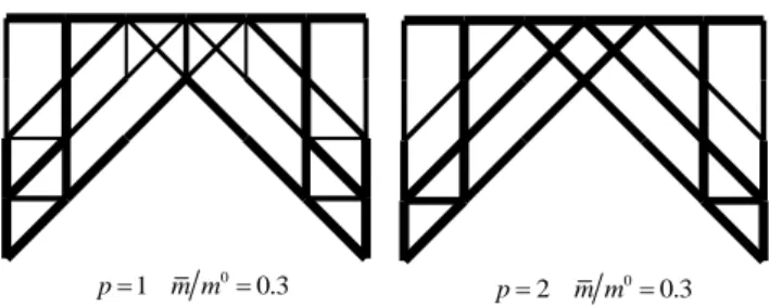 図 13  解析例 3 の比較手法による解析結果  図 12 は，提案手法の解の中から適当に抽出したステップの解を示 している．また，図 13 は，比較手法によって得られた解を示してい る．ただし，質量制約 m m 0 およびべき乗数 p は図に示すとおりで あり，再計算回数は 10 としている．図 12 と図 13 を比較すると，比 較手法の p  1 の解は，提案手法の Step  16 の解と一致しており， 2p の解は，Step19 の解と一致していることがわかる．  したがって，提案手法では，
