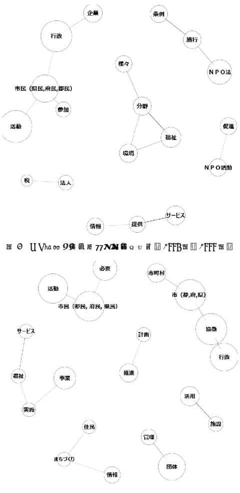 図 4  NPO 関連語句の共起ネットワーク（2000 年－2004 年） 