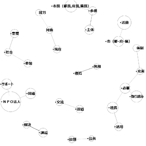 図 7  NPO 関連語句の共起ネットワーク（2015 年－2018 年） 