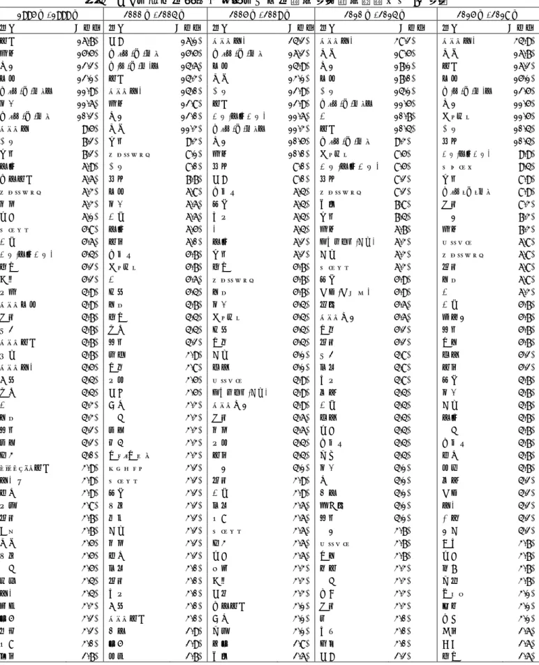 表 2  NPO に関する質問・討論における頻出語句（出現率上位 50 語）  1995 年-1999 年  2000 年-2004 年  2005 年-2009 年  2010 年-2014 年  2015 年-2018 年  語句  出現率  語句  出現率  語句  出現率  語句  出現率  語句  出現率  活動  16.7%  協働  16.1%  ＮＰＯ法人  24.2%  ＮＰＯ法人  38.2%  ＮＰＯ法人  34.9%  行政  15.5%  市（都,府,県）  15.5%  市（都,