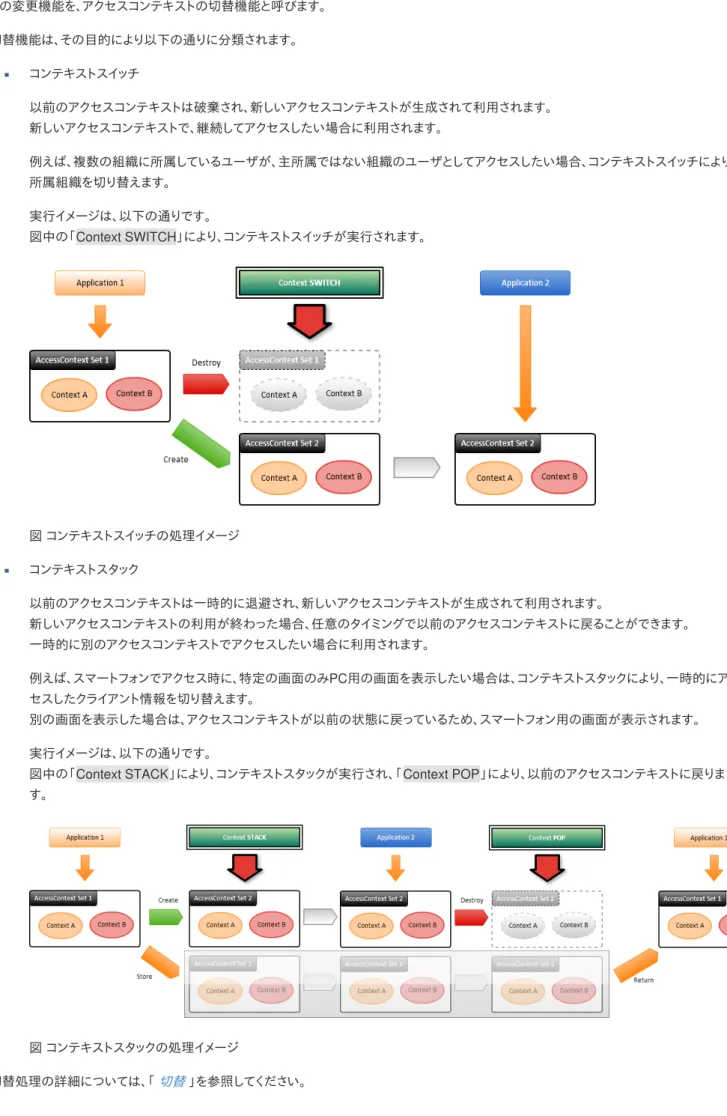図  コンテキストスタックの処理イメージ