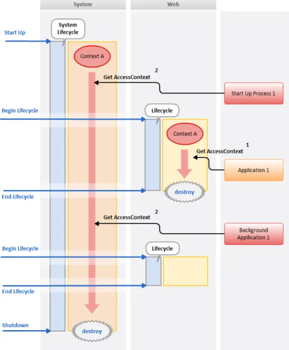 図  システム実行環境とWeb実行環境のライフサイクルイメージ