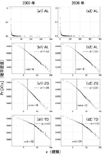 図   2 ベキ則性  作家全体（ AL ），現役作家（ ZG ），継承作家（ TD ）の出版点数規模の分布。