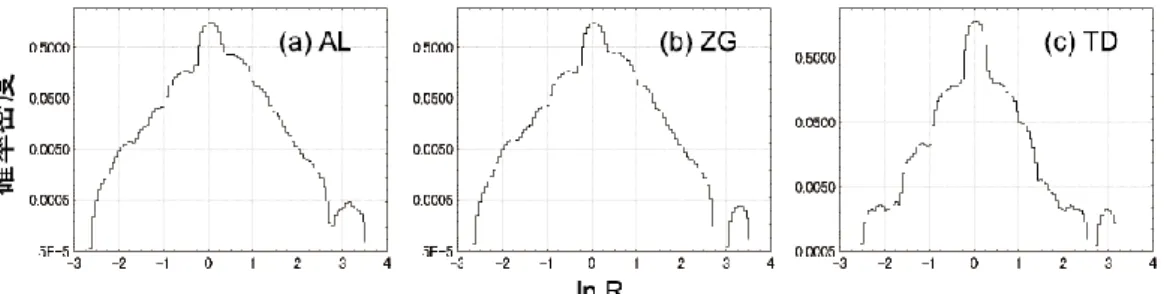 図   4 成長率の分布  どの作家グループにおいても同規模（ ln R=0 ）に留まる確率が最も高く，成長率のプラ ス・マイナスの幅が大きくなればなるほど，確率は低くなる。その変化は両方向に指数関数的に減尐し，したが って，対数尺度ではテント型の分布になる（ラプラス分布）。 図   5 成長率と規模（成長前段階）との関係  分布は，スカートを y 軸側にとんがり帽子をかぶった頭を右側 にし，魔女が空中に体を横たえ， y 軸の壁を走っているような形になる。ゆらぎを持つ成長率は x 軸と平行に伸 び， ln 