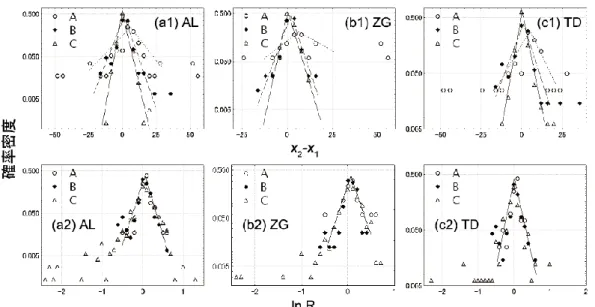 図   6 乗算性の確認  三つの規模のクラス（ A, B, C ）の分布は，差で見ると明確に段階的なずれが現れるが（上）， 成長比で見ると，同じ分布にほぼ重なる（下）。 表   4 上の図 6 で用いた各作家グループのクラス 図   7 ケンドールの順位相関係数（ Tau ）の変化  最低規模を変え，規模と成長率の相関を調べた。成長率（対 数値）とその絶対値で見たもの。黒塗りは統計的有意性が認められなかったケース（ P ＞ 0.05 ）。 図 6 は，ベキ則領域に含まれる各作家をＡ，Ｂ，Ｃ三段階の規模クラ