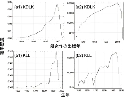 図   8 各作家シーンの年齢  『ドイツ出版図書目録（ VLB ）』（ 2003 年 9 月時点でのデータ）で確認された作家 で，上は現役作家の処女作の出版年ごとの人数比率の分布（『キュルシュナー・ドイツ文芸年鑑 04/05 』掲載の 作家），下は継承作家の生まれた年ごとの人数比率の分布（キリー（編）『文学事典』掲載の作 家）分布。 程にさらされ続けてきた古い作家ほど指数関数的に数が尐なくなると考えられるからである。 37 図 8 は 2003 年のデータで，どのくらい古い作家がどの程度シーンに残っている