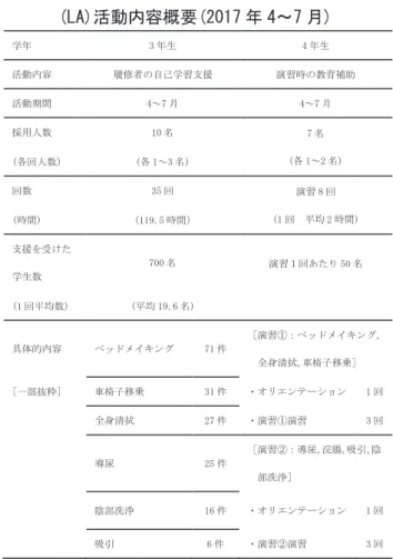 図 1 自己学習支援中の LA(LA デスクに待機中)  図 2 LA による実習室環境整備内容の掲示 このような直接的な支援の他に，履修学生が自 己学習をする場の環境の整備(自己学習後に物品 を片付けていない，ベッドが整えられていないな ど)活動も LA は実施していた。この環境整備活 動は， 2017 年 5 月の時点で 582 件と，ベッドメ イキングなどの直接的な支援に比して，突出した 件数であった。そのため， LA による実習室環境 整備内容を円グラフにして LA デスクに掲示(図 2)し，環境整