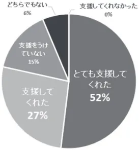 図 3  4 年生による支援の程度 (n=79)  2）倫理的配慮  WEB アンケート冒頭に，調査目的および集計し て公表する(回答者は特定されない)旨記載した。 また，回答が必須である質問は設定せず，任意性 に配慮した。成績評価に関与しない実習室助手が 説明を行うことで強制力を排除した。また，本稿 掲載写真は，被写体に論文への掲載について e メ ールにて了解を求め，同意を得た。なお，本論文 に関連し開示すべき利益相反はない。  3）調査結果  履修者 85 名中 79 名( 92.9% )の回答を得た