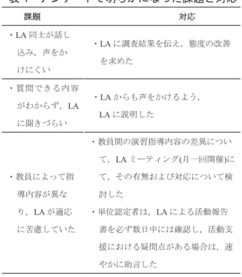 表 2  LA 制度が「よい(とてもよい)/どちらでも ない」理由 (n=75)  1 1． ．質 質問 問し しや やす すい い    ( (1 166 件 件) )  ・先生よりも先輩の方が質問をしやすくて，質問できたから  ・わからないことを先生に聞くよりも気軽に聞けて，疑問  をすぐに解決できたなど  2 2