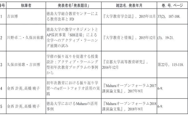 表 7  業績一覧（訪問調査への対応）    表6 業績一覧（学術論文） 番号執筆者発表者名「発表題目」 雑誌名，発表年月 巻，号，ページ1吉田博徳島大学総合教育センターによる教育改革と FD『大学教育学会誌』，2015年11月37(2)，187-188.2川野卓二・久保田祐歌徳島大学の教学マネジメントとAP採択事業「SIH道場」による全学へのアクティブ・ラーニング展開の試み『大学教育と情報』，2015年12月(3)，19-21.3久保田祐歌・吉田博学修の振り返りを促進する授業設計：アクティブ・ラーニング型