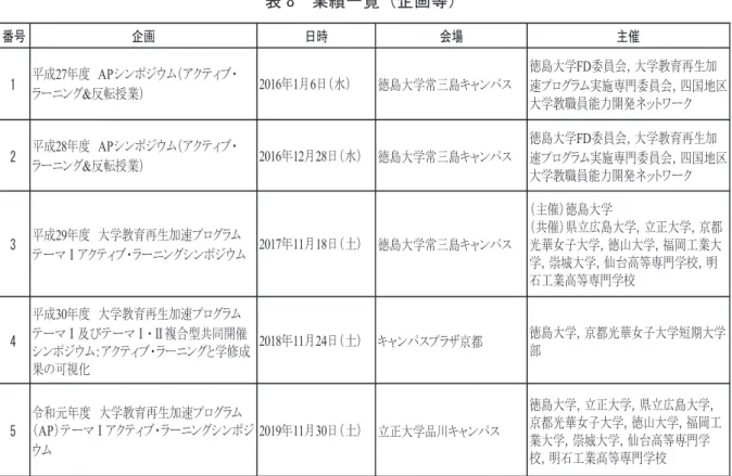 表 8  業績一覧（企画等）  番号 企画 日時 会場 主催 1 平成27年度　APシンポジウム（アクティブ・ ラーニング&amp;反転授業） 2016年1月6日（水） 徳島大学常三島キャンパス 徳島大学FD委員会，大学教育再生加 速プログラム実施専門委員会，四国地区 大学教職員能力開発ネットワーク 2 平成28年度　APシンポジウム（アクティブ・ ラーニング&amp;反転授業） 2016年12月28日（水） 徳島大学常三島キャンパス 徳島大学FD委員会，大学教育再生加 速プログラム実施専門委員会，四国地区