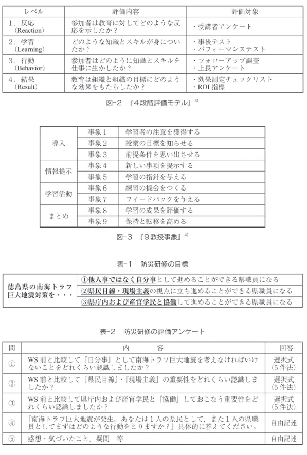 図 ２ 『４段階評価モデル』 3）レベル評価内容 評価対象１．反応 （Reaction）参加者は教育に対してどのような反応を示したか？・受講者アンケート２．学習 （Learning）どのような知識とスキルが身についたか？・事後テスト ・パフォーマンステスト３．行動 （Behavior）参加者はどのように知識とスキルを仕事に生かしたか？・フォローアップ調査・上長アンケート４．結果 （Result）教育は組織と組織の目標にどのような効果をもたらしたか？ ・効果測定チェックリスト・ROI指標 図 ３ 『９教授事象