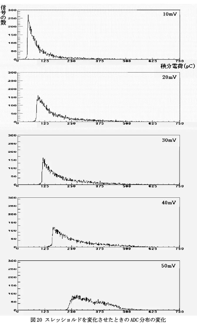 図 20 スレッショルドを変化させたときの ADC 分布の変化