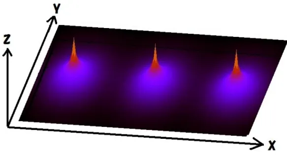 図 7 ワイヤーのまわりに作られる電場（断面図、z 軸は電場の強さ）   2-3 TGC の動作原理（ガス増幅）   粒子検出器というものは基本的には物質と荷電粒子の相互作用によって発生したエネル ギーを検出することで粒子の情報を得ようとするものである。TGC の場合、その物質にガ スを使用していて、これは荷電粒子が物質中を通過する際にエネルギーを失う 3 つの原因、 電離損失、制動輻射、チェレンコフ輻射の内、電離損失を使ったものである。   この TGC に充填されているガスの中を荷電粒子（ミューオン、電