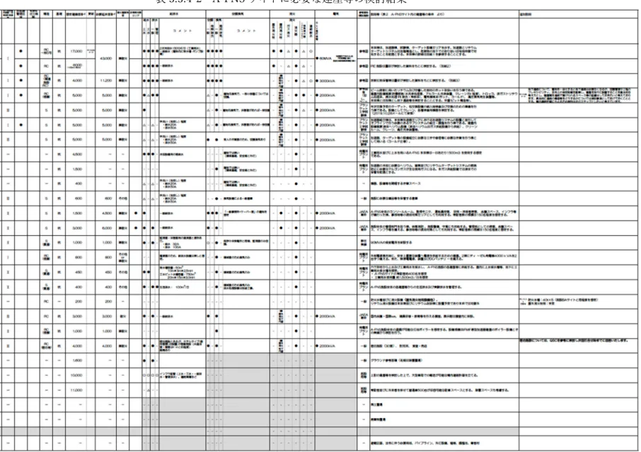 表 3.3.4-2  A-FNS サイトに必要な建屋等の検討結果 