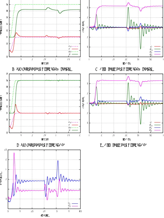 Fig. 8   Simulation results in the case of applying step disturbance to robot body of manipulator