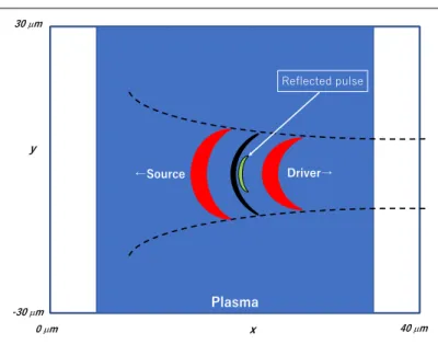 Figure 2 Schematic after the lasers have passed each  other. A reflected pulse was observed which was  focusing