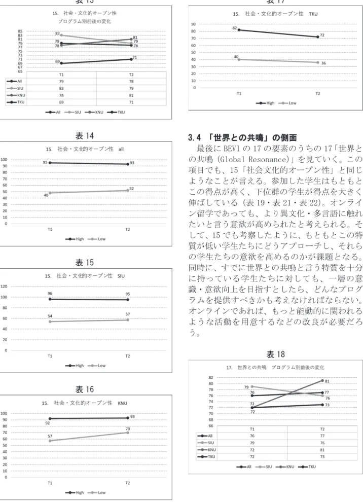 表 13  表 14  表 15  表 16  表 17  3.4 「世界との共鳴」の側面    最後に BEVI の 17 の要素のうちの 17「世界との共鳴（Global Resonance）」を見ていく。この項目でも、15「社会文化的オープン性」と同じようなことが言える。参加した学生はもともとこの得点が高く、下位群の学生が得点を大きく伸ばしている（表 19・表 21・表 22）。オンライン留学であっても、より異文化・多言語に触れたいと言う意欲が高められたと考えられる。そして、15 でも考察したように、