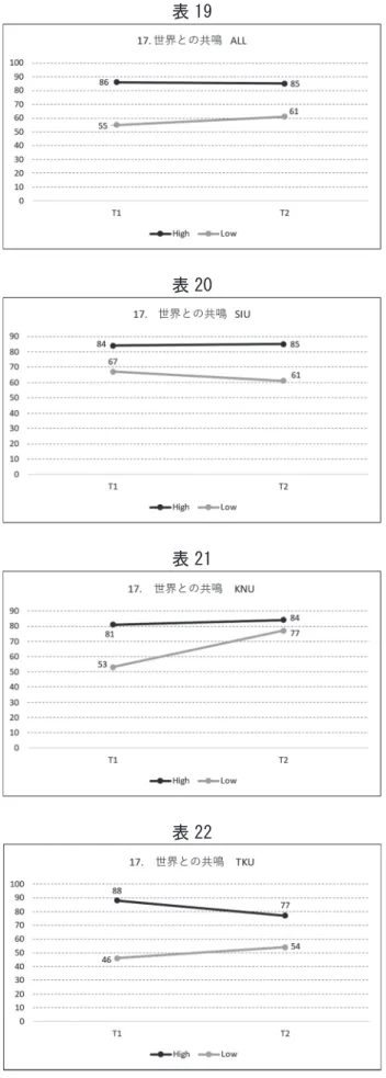表 19  表 20  表 21  表 22  ４. 今後の課題  コロナ禍で夏休みに先駆的に取り組んだオンライン留学であるが、「本調査の測定結果および考察」で述べた通り、グローバル人材育成という観点から、バーチャル空間で行う留学には一定の効果があることが明らかになった。一 方、オンラインでの学習・交流の限界も見えた。オンライン化は様々な方面で急速に進み、今後さらに加速する超スマート社会 Society 5.0 において、グローバル人材教育はどうあるべきかを捉え直す時にきている。 人々の国際的な移動を前提に