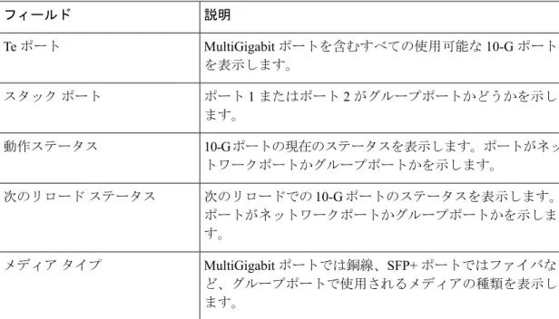 表 1 : show switch hstack-port のフィールドの説明