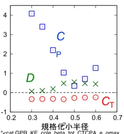 図 1  乱流粒子束を予測するために必要 な係数 