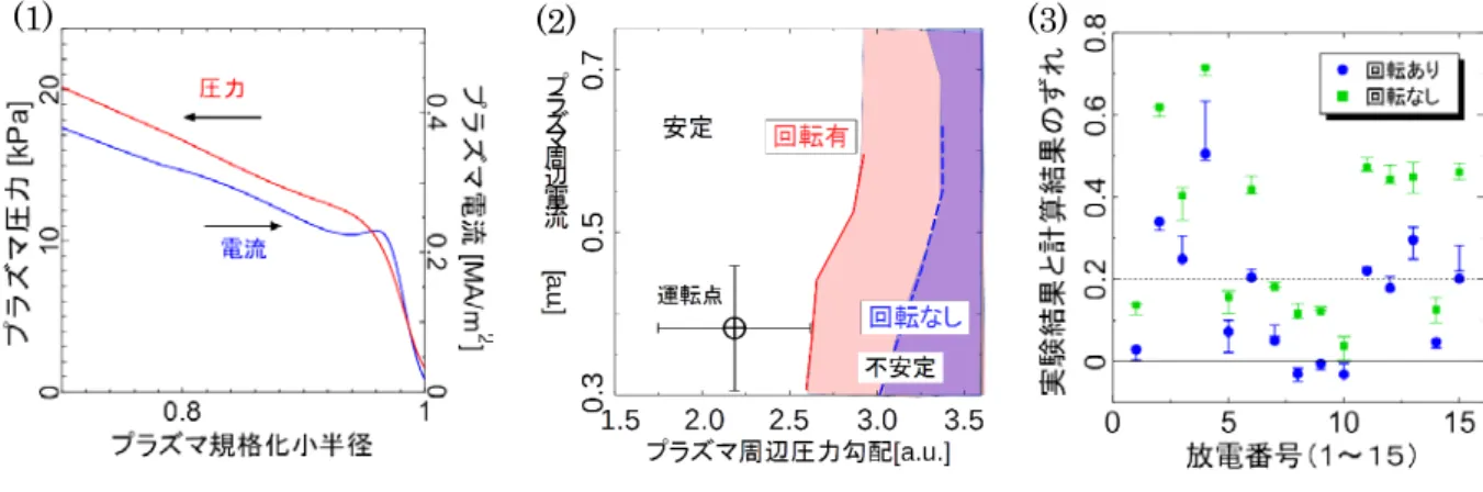 図 1 ：   JET 装置で ELM が発生したプラズマの圧力分布（赤）および電流分布（青） 。図 2 ： JET での ELM 安定性図。赤い（青い）領域は回転有（なし）の場合に ELM が不安定な領域。回転を 考慮することで、 ELM が不安定な領域が実験的に観測された運転点に大きく近づくことがわかる。