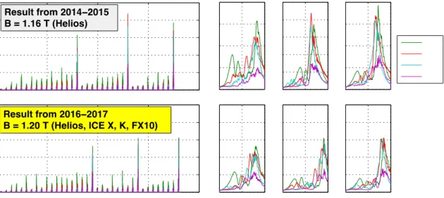 Figure 1: Reproducibility and sensitivity test for a long-time simulation of three ALEs