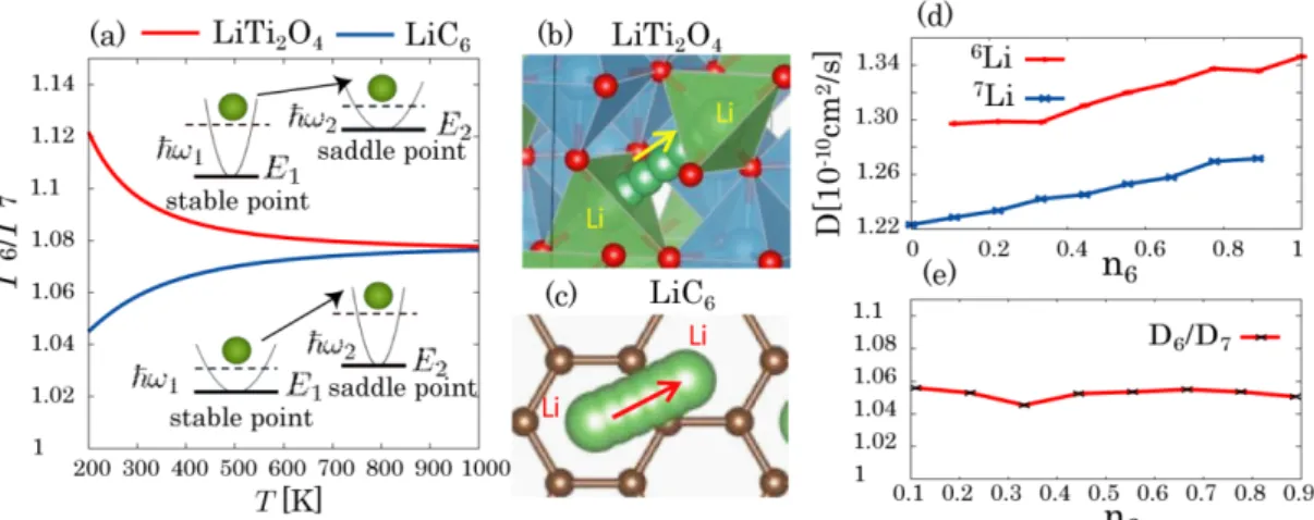 図 1 (a) LiTi 2 O 4  (b), LiC 6  (c) における 6 Li 及び 7 Li のジャンプ頻度比Γ 6 / Γ 7 の計算結果。結晶 構造により量子効果の寄与が異なる。 (d)-(e) キネティックス・モンテカルロ法により計算した 6 Li 及び 7 Li の拡散定数 (d) 及び拡散定数比 (e) 。横軸は結晶中の 6 Li 濃度である。 2 ．リチウム選択透過性を持つイオン伝導体の探索 イオン伝導体を分離膜として使用する場合、リチウム回収効率は Li 含有溶液中に含まれる プ