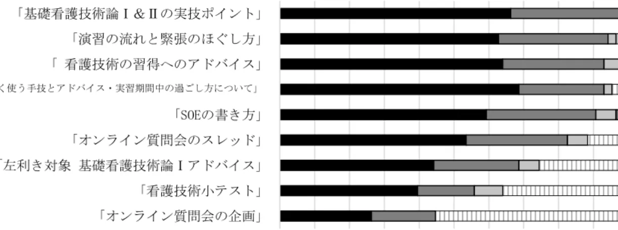 図 5  LA の各活動についての下級生の評価（N=86）  3)LA 活動への要望 LA 活動の「今後への要望や感想」について，自 由な記載を求めたところ，19 件の回答があった。 その内容は， “今後も配信してほしい”といった【活 動継続】に関するものや， “実践でのアドバイスが 欲しい”，“（スライド資料作成の）根拠とした教 科書や HP などの記載があると調べたいときに良 い”，“自由に質問できる場がほしい”，“質問会が 夕方にあるとよい”といった【具体的な活動内容】 についてが 4 件の他， “学