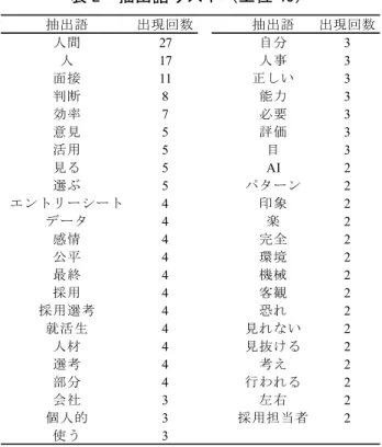 表 2  抽出語リスト（上位 45）  られた。また 3 位には「面接」 ，10 位には「エン トリーシート」がランクインしている一方で， 「マ ッチング」や「コミュニケーション」といった言 葉が抽出語リストに見られないことから，第 1 節 で述べた，企業の等採用活動において AI 導入が 進むと考えられている，①データ分析からの予測 等に基づくスクリーニング， ②書類選考， ③面接，④応募者との（面接以外の）コミュニケーションのうち，学生は主に，②書類選考と③面接という導入場面に集中して回答している可能性