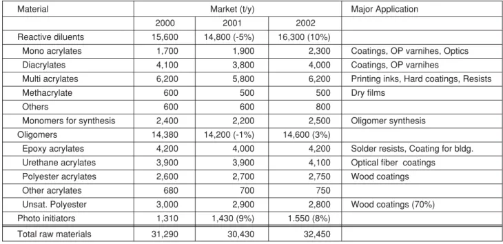 Table 7  Raw Materials Market Overview