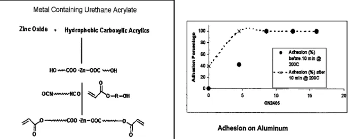 Fig. 17  Example synthesis of a branched resin and proposed mechanism for radical generation.