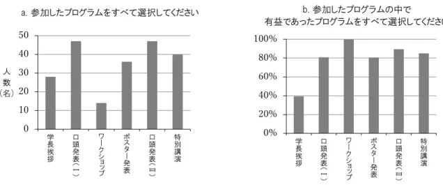図 6  大学教育カンファレンスで参加したプログラムについて  図 7  大学教育カンファレンスアンケート結果（過去 3 か年分） 01020304050学長挨拶口頭発表（Ⅰ）ワークショップポスター発表口頭発表（Ⅱ）特別講演人数(名)a