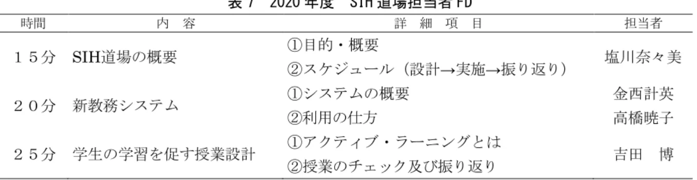 表 7  2020 年度  SIH 道場担当者 FD  善に向けた評価として，学生及び，教員アンケー トの実施結果や授業設計コーディネーターが行う プログラム設計評価シートによる振り返り内容に 関する情報共有を行った。 「新教務システム」では，新たに導入された教務 システムの機能やその利用方法について説明を行 った。本システムは，学生の教務情報と連結して おり，e ポートフォリオシステムの機能も有する ことから，学生が日常生活において振り返りを実 践することができるよう，その活用が期待されて いる。参加者か