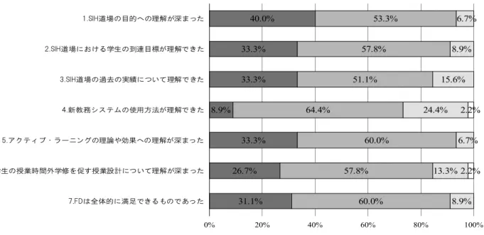 図 8  2020 年度 SIH 道場 FD アンケート結果（ n =46）  SIH 道場は 1 単位必修の科目だが，共通の授業設 計に従って授業を行わねばならず，その枠組みに 準拠した結果，SIH 道場実施への負担感や学生の 履修疲れに繋がっている状況が指摘された。こう した授業設計に関する課題については，大学教育 委員会やプログラム評価委員会などを通じて，適 宜見直しの議論を行っていきたい。 また， 「新教務システムの使用方法への理解」に ついては他項目に比べ肯定的意見が低い割合にと どまった。こうし