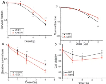 Fig. 2 The radiosensitivity of CNE2, U215, T98G, PLC and  their sublines CNE2R, U251R, T98GR and PLCR toward  photon radiation.