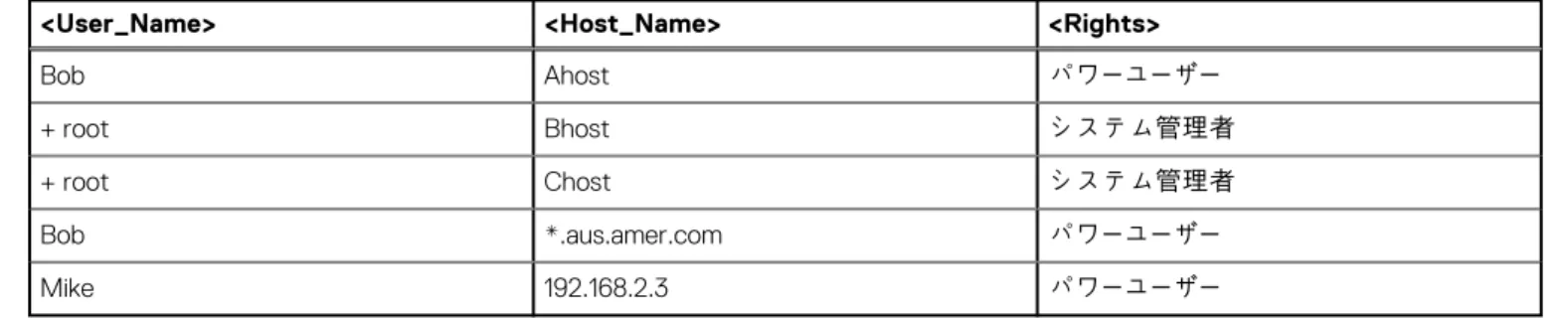 表 5. Server Administrator に役割定義を追加するための例 