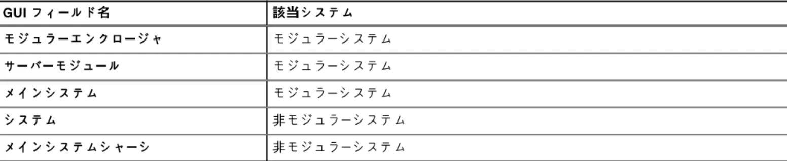 表 13. GUI フィールド名および該当するシステム  GUI フィールド名 該当システム モジュラーエンクロージャ モジュラーシステム サーバーモジュール モジュラーシステム メインシステム モジュラーシステム システム 非モジュラーシステム メインシステムシャーシ 非モジュラーシステム