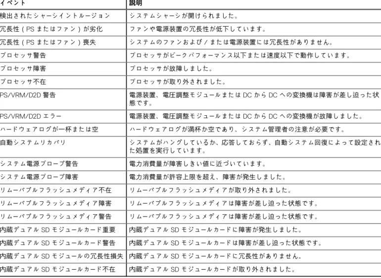 表 14. PEF アラートイベント （続き） イベント 説明 検出されたシャーシイントルージョン システムシャーシが開けられました。 冗長性（PS またはファン）が劣化 ファンや電源装置の冗長性が低下しています。 冗長性（PS またはファン）喪失 システムのファンおよび / または電源装置には冗長性がありません。 プロセッサ警告 プロセッサがピークパフォーマンス以下または速度以下で動作しています。 プロセッサ障害 プロセッサが故障しました。 プロセッサ不在 プロセッサが取り外されました。 PS/VRM/D