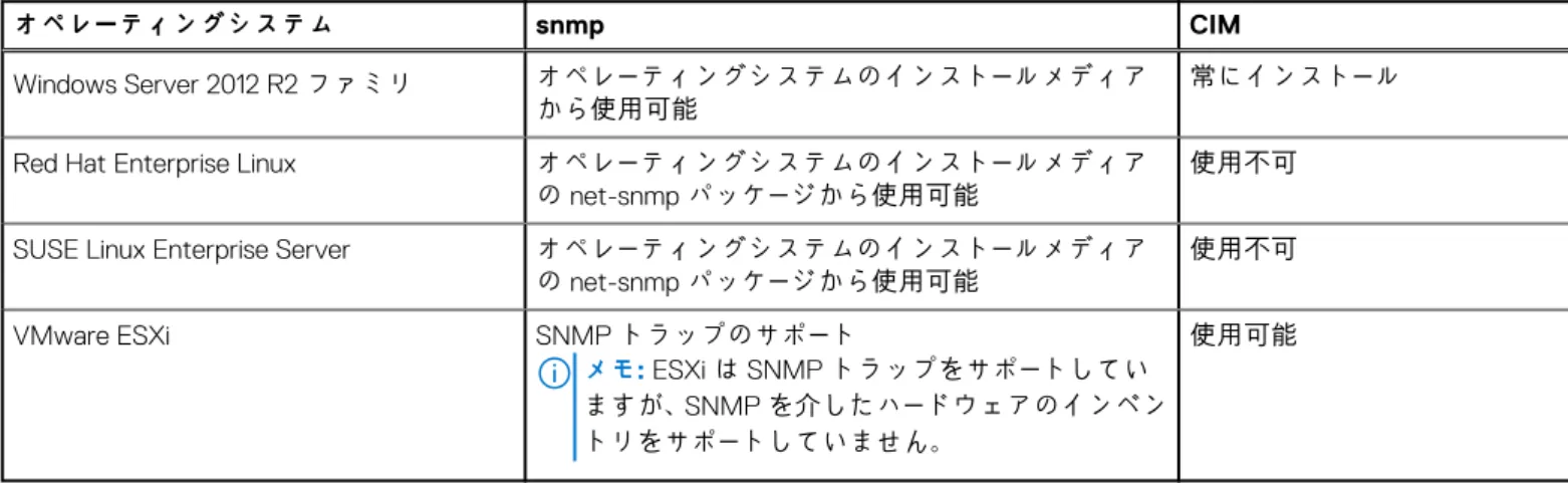 表 1. 利用可能なシステム管理標準 