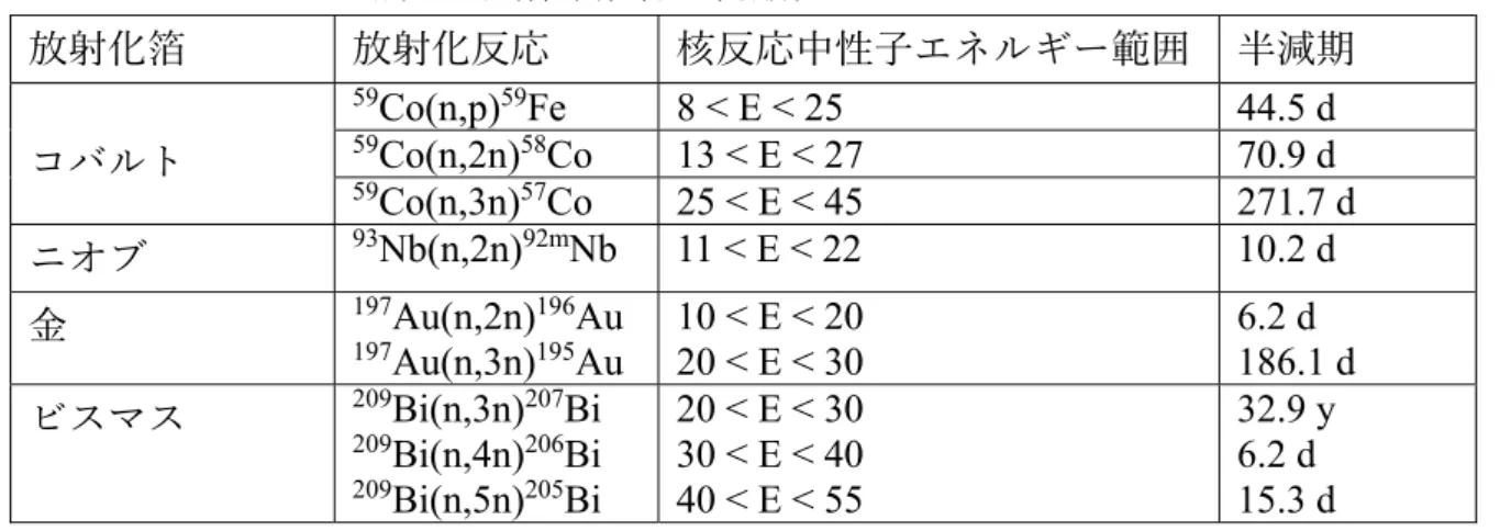 表 2.2-1  NFMM で使⽤する放射化箔、放射化反応、核反応中性⼦のエネルギー範囲、  ⽣成する放射性同位他の半減期  放射化箔  放射化反応  核反応中性⼦エネルギー範囲  半減期  コバルト  59 Co(n,p) 59 Fe  8 < E < 25  44.5 d 59Co(n,2n)58Co 13 < E < 27 70.9 d  59 Co(n,3n) 57 Co  25 < E < 45  271.7 d  ニオブ  93 Nb(n,2n) 92m Nb