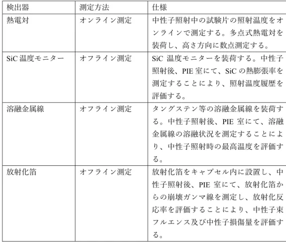 表 2.3-3  キャプセル中に装荷する検出器  検出器  測定⽅法  仕様  熱電対  オンライン測定  中性⼦照射中の試験⽚の照射温度をオ ンラインで測定する。多点式熱電対を 装荷し、⾼さ⽅向に数点測定する。  SiC 温度モニター  オフライン測定  SiC 温度モニターを装荷する。中性⼦ 照射後、PIE 室にて、SiC の熱膨張率を 測定することにより、照射温度履歴を 評価する。  溶融⾦属線  オフライン測定  タングステン等の溶融⾦属線を装荷す る。中性⼦照射後、PIE 室にて、溶融 ⾦属線の溶