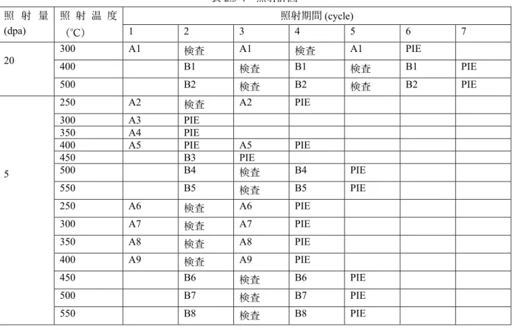 表 2.3-4  照射計画  照 射 量 (dpa)  照 射 温 度 （℃）  照射期間 (cycle) 1 2 3 4  5  6  7  20  300  A1  検査  A1  検査  A1  PIE  400  B1  検査  B1  検査  B1  PIE  500  B2  検査  B2  検査  B2  PIE  5  250  A2  検査  A2  PIE 300 A3 PIE 350 A4 PIE 400 A5 PIE A5 PIE 450 B3 PIE 500 B4 検査 B4  P