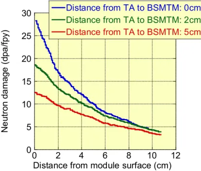 図 2.3-9  モジュール表⾯からの距離を関数としたはじき出し損傷  図 2.3-10  BSMTM をリチウムターゲットアッセンブリー後壁から 5 cm の位置に設置した場合のはじき出し 損傷値分布及び各キャプセルのはじき出し損傷値の平均値  2.3.7  温度分布  ３次元 FEM 熱解析コード ANSYS を⽤いて、キャプセルの熱解析を実施している。熱解析結果を図  2.3-11〜図 2.3-13 に⽰す。円筒型容器とハニカム型容器間に、ヘリウムガスを上側から下側に向けて流す設計で ある。核発熱率を