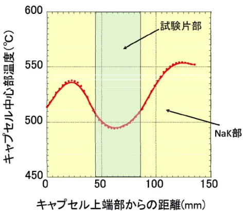 図 2.3-13  ブランケット構造材照射試験モジュールキャプセル中⼼部の温度分布  2.3.8  今後解決すべき検討課題  今後解決すべき主な検討課題は、以下の通りである。  ①熱流動設計  ②熱構造設計  ③モジュール全体の構造設計  ④ヘリウムガスの流動設計  ⑤遮蔽プラグとの取り合い設計  ⑥遠隔機器による設置・交換⽅法  ⑦使⽤する熱媒体  2.4  ブランケット機能材料照射試験モジュール（BFMTM）  2.4.1  モジュール概要  BFMTM は、ブランケット機能材の核融合中性⼦照射後の特性