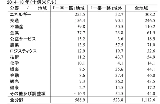 図 2 は、中国による対外投資額と海外建設工事契約額の推移を示したもので、それぞれ