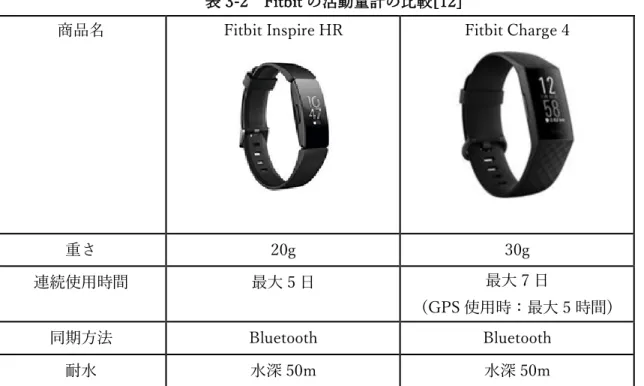表 3-2  Fitbit の活動量計の比較[12] 